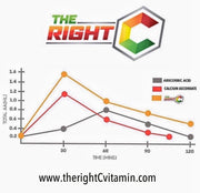 THE RIGHT C Advanced Vitamin C Caplets (500MG)